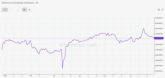 A line chart titled "Balance on Exchange Addresses - All" tracking $ICP token reserves from January through June 2026, with values fluctuating between approximately 62 million and 67 million. The chart shows a sharp dip in mid-March to around 62.7M, followed by a recovery and peak near 66M in June, ending at 63,252,809.00—visually supporting the post's claim of a modest 0.84% YTD increase in exchange-held supply.