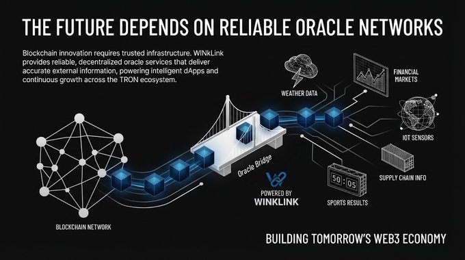 An infographic titled 'THE FUTURE DEPENDS ON RELIABLE ORACLE NETWORKS' explaining how WinkLink provides decentralized oracle services on the TRON blockchain for data like weather, financial markets, and IoT sensors.