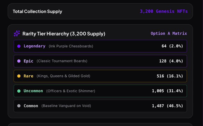 A rarity tier hierarchy for an NFT collection of 3,200 Genesis NFTs, showing Legendary (64), Epic (128), Rare (516), Uncommon (1,005), and Common (1,487) tiers.
