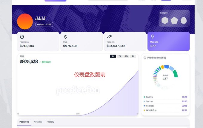 The image shows a user dashboard on the prediction platform Predict.fun with the username "JJJJ" (0x8A8...FC55), displaying stats of $975,528 PNL, 218,184 positions, and 1.77 markets—captioned "仪表盘改版前" (dashboard before revision) to illustrate the pre-redesign interface that community feedback criticized.