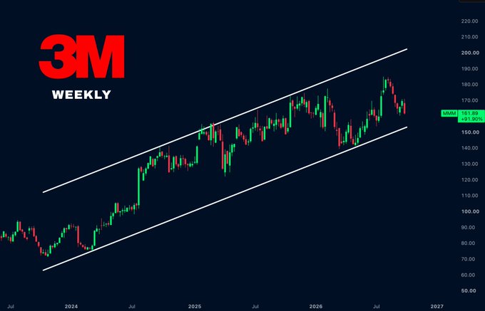 A weekly candlestick chart of 3M (MMM) stock showing an upward channel trend with a current price of 161.80, up 0.80 (+0.50%).