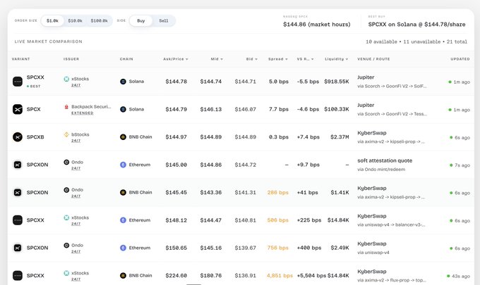 A live market comparison table for SPCX on Solana showing order book data with prices around $144.78, listing various variants like SPCXX, SPCXB, and SPCXON across multiple chains.