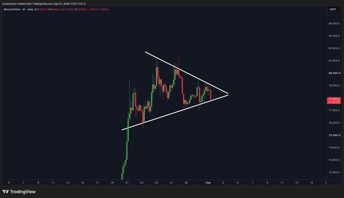 A TradingView chart of Bitcoin/Tether (BTCUSDT) on the 4-hour timeframe shows price action forming a symmetrical triangle pattern, with the current price at $75,663.6 and recent high of $77,963.4 on September 2, 2026. The chart visually supports the post's thesis, illustrating the tightening price compression within converging trendlines that typically precedes a significant breakout move.