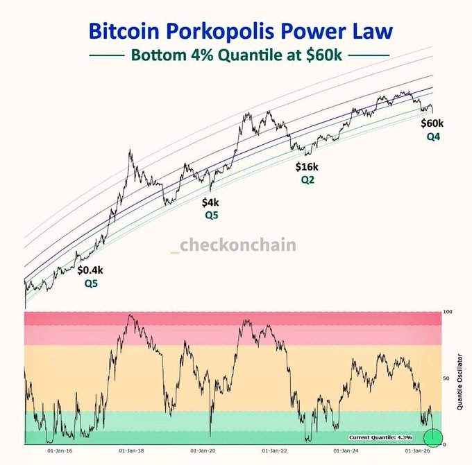 The image shows a chart with a line showing the progression of Bitcoin's value over time from $0 to $60,000. The values at different times are shown below the line. It appears that there is a rapid rise followed by a gradual decline in the price. People who once thought Bitcoin was impossible to achieve above $1,000 may now be reconsidering their stance due to the steep increase seen on the chart.
