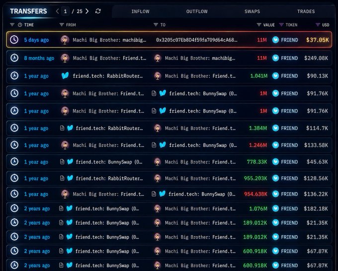 A cryptocurrency transfers tracker showing inflows and outflows between wallets 'Machi Big Brother' and 'friend.tech,' with the most recent transaction 5 days ago involving 11M FRIEND tokens worth $37.05K.