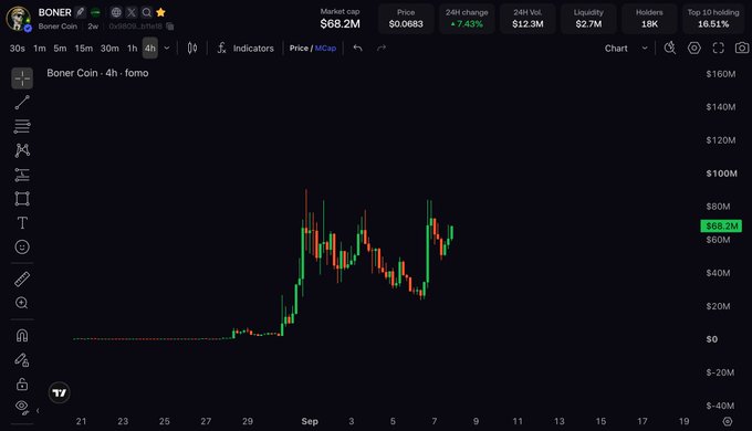 The image shows a 4-hour candlestick chart for "Boner Coin" (ticker: $BONER) on a trading platform, displaying a market cap of $68.2M, price of $0.06853, and a 7.43% 24-hour change, with the chart illustrating a sharp price spike in early September before settling into a volatile sideways pattern.