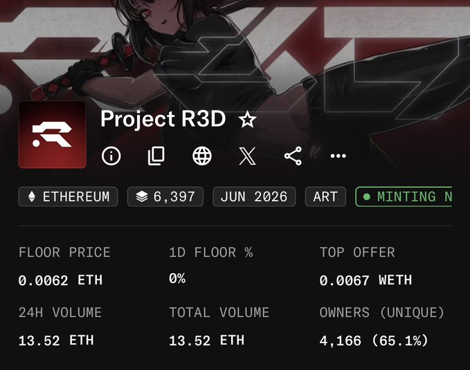 An image displaying the "Project R3D" NFT collection page on Ethereum, showing 6,397 items with a floor price of 0.0062 ETH, 24H volume of 13.52 ETH, and 4,166 unique owners, currently minting in June 2026. The page confirms the poster's brag about their third July win, showing the floor price matching the 0.0062 ETH figure and the active minting status.