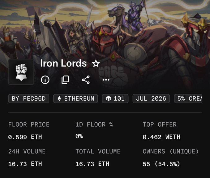 A screenshot of an NFT collection page titled "Iron Lords" on Ethereum, showing a floor price of 0.599 ETH, 24H and total volume of 16.73 ETH, and 55 unique owners. The image relates to the post by confirming the floor price (0.599E) the author mentioned, highlighting the 2.5x increase from their mint price of 0.25 ETH.