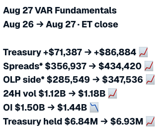 A text summary titled 'Aug 27 VAR Fundamentals' listing market metrics from Aug 26 → Aug 27, with values for Treasury, Spreads, OLP side, 24H volume, OI, and Treasury held, each marked with trend arrows.
