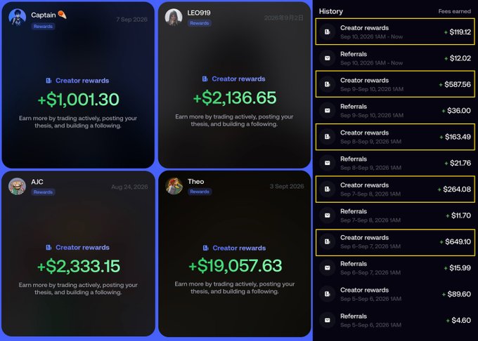 A grid of four user profiles (Captain, LEO919, AJC, Theo) showing Creator rewards earnings, alongside a History panel listing fees earned including Creator rewards of +$119.12 and +$587.56.