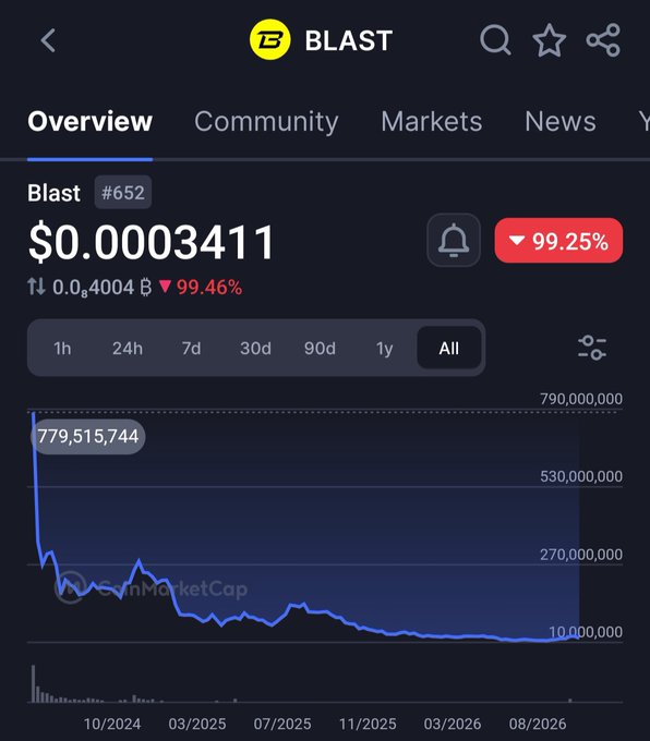 A crypto tracker screenshot showing 'BLAST' token (#652) at $0.0003411 with a dramatic 99.25% decline, displaying a steeply falling all-time chart.