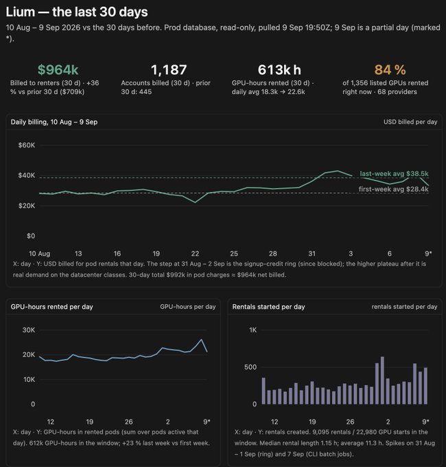 A business analytics dashboard titled 'Lium — the last 30 days' showing metrics from 10 Aug - 9 Sep 2026, including $964k billed to renters (up 36%), 1,187 accounts billed, 613k GPU-hours rented, and 84% of listed GPUs rented, with charts for daily billing, GPU-hours, and rentals started.