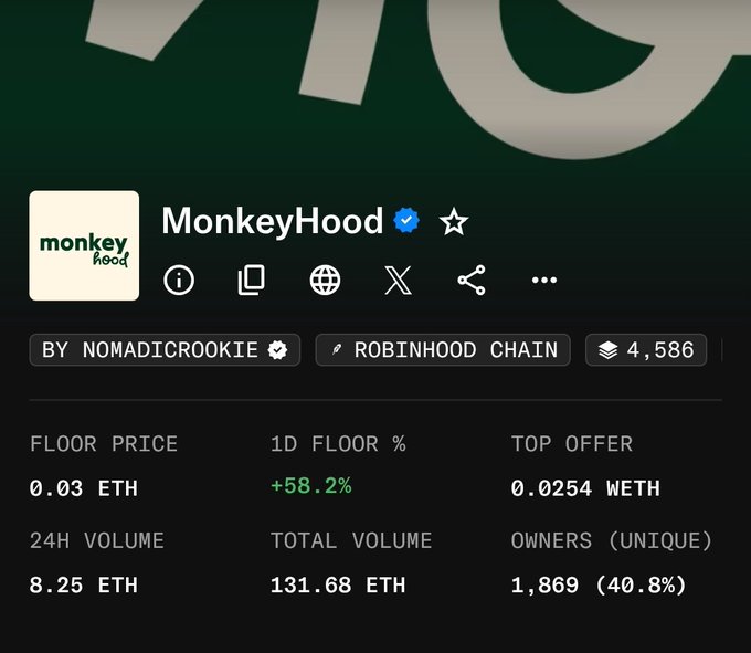 An NFT collection page for 'MonkeyHood' by NomadicRookie on Robinhood Chain, showing a floor price of 0.03 ETH, 1D floor percentage of +58.2%, and total volume of 131.68 ETH.