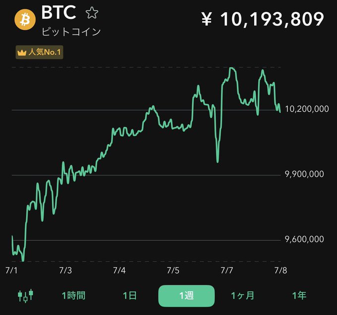 A Bitcoin (BTC) price chart in Japanese yen shows a steady upward trend over one week, climbing from around ¥9,550,000 to ¥10,193,809, with brief volatility mid-week before recovering. The chart visually reinforces the post's message about quietly accumulating Bitcoin during uneventful periods to benefit from long-term gains, as the price demonstrates consistent growth despite a noticeable dip around 7/7.