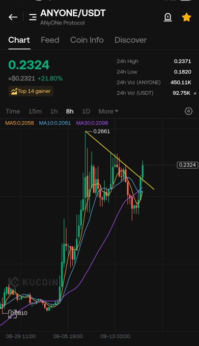 A KuCoin cryptocurrency trading chart showing the ANYONE/USDT (ANYONe Protocol) pair priced at $0.2324, up 21.80% ($0.2321), marked as a Top 14 gainer with 24h volume of 450.11K ANYONE and 92.75K USDT.