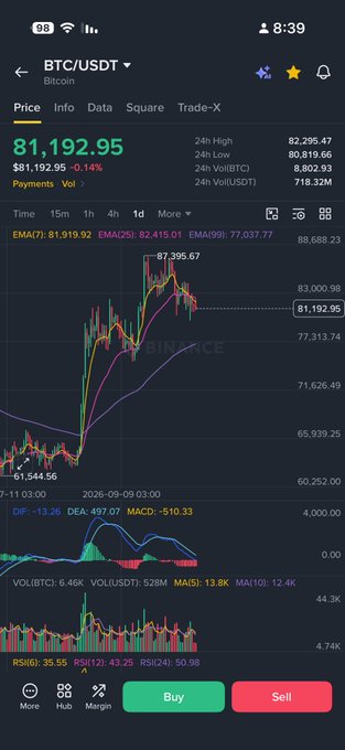 A mobile trading app screenshot showing the BTC/USDT Bitcoin price chart on Binance at $81,192.95 (-0.14%), with 24h high of 82,295.47 and low of 80,819.66, displaying candlestick patterns with EMA, MACD, and RSI indicators.