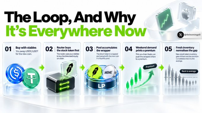 An infographic titled 'The Loop, And Why It's Everywhere Now' by @theloopingspill explaining a 5-step cryptocurrency market-making loop involving stablecoins, wrapped tokens, and liquidity pools.
