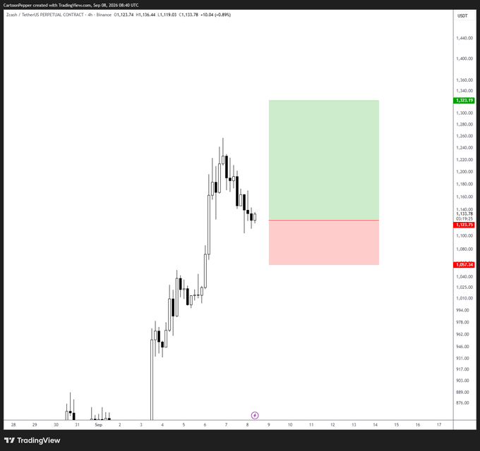 A TradingView 4-hour candlestick chart for Zcash (ZECUSDT) perpetual contract on Binance shows a strong uptrend followed by a short-term correction, with the current price at $1,133.78 (down -10.04 or -0.89%); the chart features a long position setup with a green target box between the entry at $1,119.03 and take profit at $1,323.93, and a red stop-loss box below at $1,057.14, visually illustrating the "Basically free monies" setup referenced in the post by highlighting a risk-to-reward ratio with limited downside relative to significant upside potential.