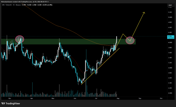 A TradingView daily candlestick chart for Uniswap (UNI/Binance, ~$3.94, -6.4%) highlights a breakout from a key resistance zone near $4.00, with a yellow arrow projecting a continued uptrend toward $5.00+, supporting the post's bullish thesis on UNI entering a fresh uptrend.