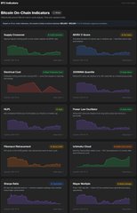 The image displays a dashboard of Bitcoin on-chain indicators, such as MVRV Z-score and Puell Multiple, likely consulted to inform a leveraged scalp that resulted in a $32k USD profit.