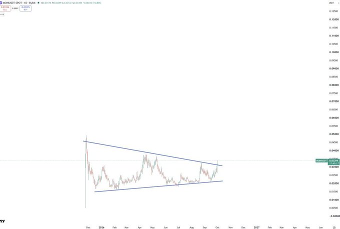 A financial chart displays the ticker 'WUKONG/USDT' showing a symmetrical triangle pattern formed by converging trendlines, with price levels ranging from approximately 0.02500 to 0.14000 on the USDT scale.