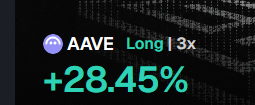 The image displays a trading screenshot of AAVE on a "Long | 3x" position with a notable gain of +28.45%, reflecting the user's hype-driven portfolio rotation mentioned in the post. The bold green percentage visually emphasizes the strong bullish performance supporting their optimistic reallocation move.