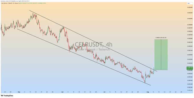 The image shows a 4-hour candlestick chart of CELR/USDT (Tether) on TradingView, depicting a descending channel pattern with price action testing the upper trendline resistance near 0.00380, with a green projected bullish zone marked at +0.00092 (+32.14%) extending toward 0.00470. This aligns with the post's bullish breakout expectation from the descending channel, visualizing the anticipated upward wave targeting roughly a 30%+ gain from current levels.