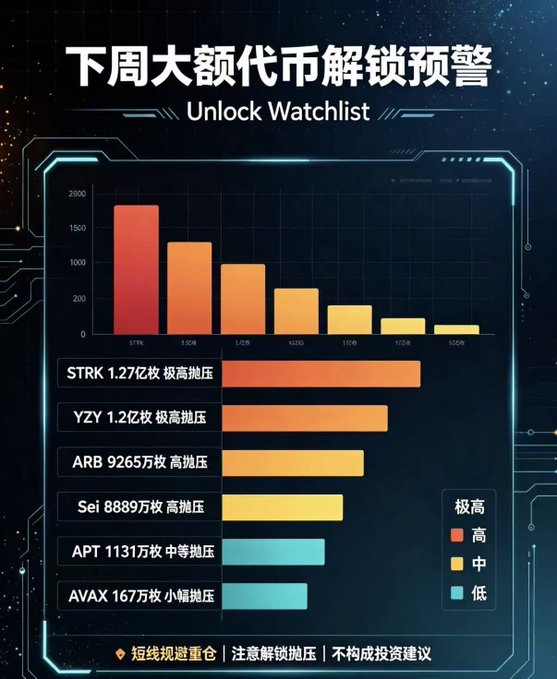 The image is a Chinese-language infographic titled "下周大额代币解锁预警" (Next Week's Major Altcoin Unlock Watchlist), displaying a bar chart ranking upcoming token unlocks by volume, with STRK topping the list at 127 million tokens, followed by YZY (120M), ARB (92.65M), Sei (88.89M), APT (11.31M), and AVAX (1.67M), each color-coded by selling pressure intensity ranging from extreme to low.