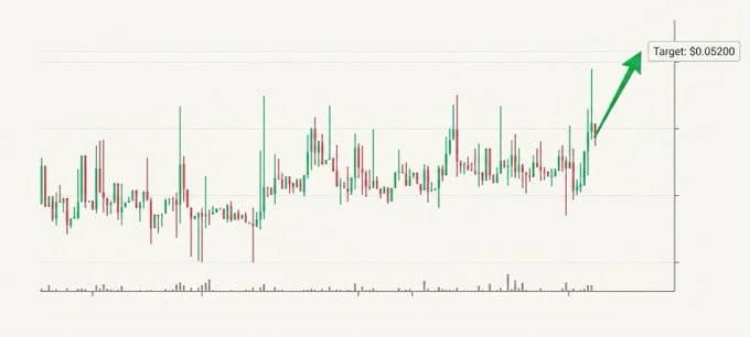 A cryptocurrency candlestick chart showing price movement with a green arrow pointing upward toward a target price label reading 'Target: $0.05200'.