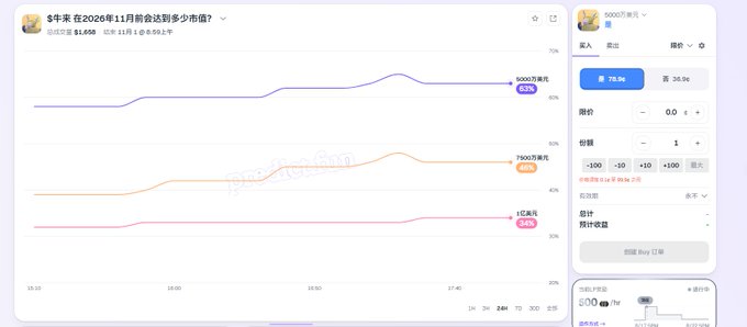 A screenshot of a Chinese prediction market interface showing betting odds for whether Tesla will deliver more vehicles in November 2026 than in 2025, with a chart of percentage values.