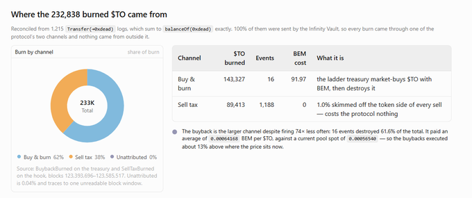 A dashboard titled 'Where the 232,838 burned STO came from' displays a pie chart and table showing burn channels: 'Buy & burn' (143,327) and 'Sell tax' (89,413).