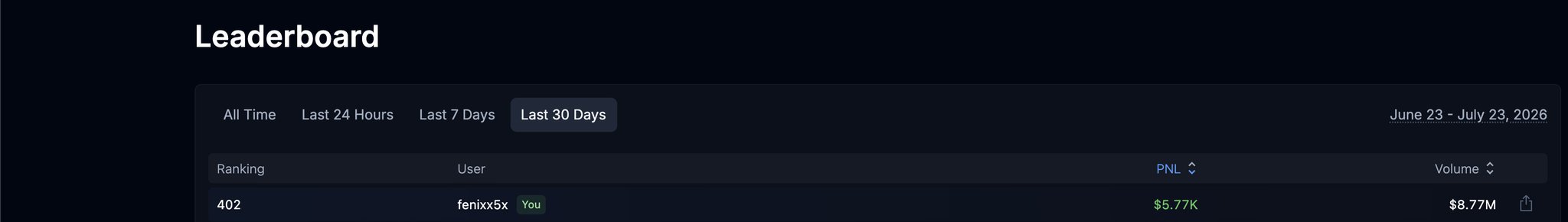 A leaderboard screenshot showing user 'fenixx5x' ranked 402nd with $5.77K PNL and $8.77M volume over the last 30 days (June 23 - July 23, 2026).