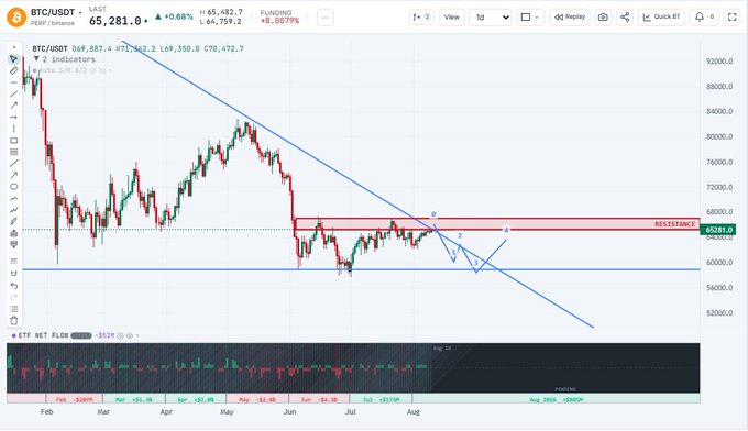 The Bitcoin (BTC/USDT) chart shows a current price of 65,281.0 with resistance at 67400, aligning with the analysis of potential support at 61k if the 65k level isn't sustained.