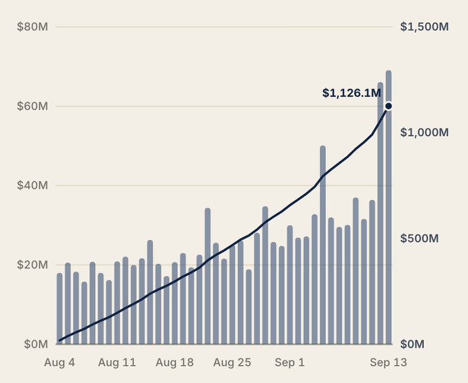 Bar chart showing daily values from Aug 4 to Sep 13 with two y-axes ($0M-$80M and $0M-$1,500M), featuring a cumulative line that reaches $1,126.1M by Sep 13.