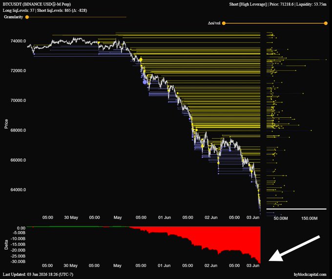 In the image, there is a black screen displaying various lines of data, most likely from a chart or graph representing financial information. One line on the screen appears to be a downward slope (or declination), indicating a decline or loss. This could possibly be an indication that a certain stock, asset, or company's value has decreased. The rest of the content in the image focuses on discussing Bitcoin and cryptocurrency markets, as they are often associated with such fluctuations due to their nature as digital assets with potentially unpredictable price trends.