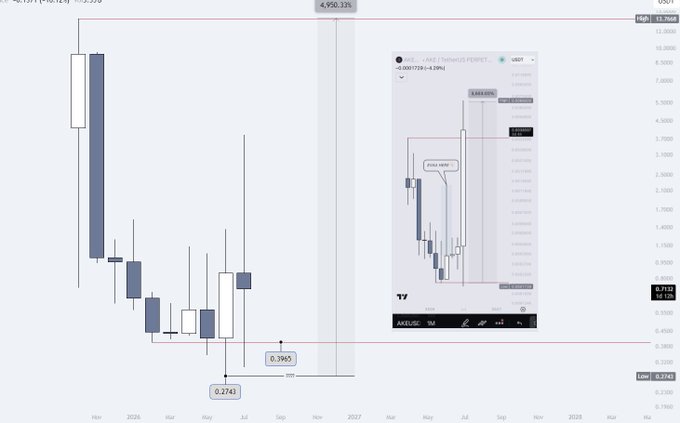 A trading chart comparing $EVAA to $AKE on the "XASE" exchange, showing $EVAA's current price near $0.3965 (highlighted as low) against $AKE's recent peak at $12.3568 (highlighted as high), illustrating a -99.67% performance gap that the post suggests could translate into a potential +4950% upside for $EVAA.