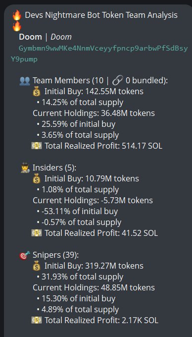 The image shows a Discord-style "Devs Nightmare Bot Token Team Analysis" for the $Doom token (CA: Gymbmn9wwMKe4NnmVceyyfpncp9arbwPfSdBsyY9pump), detailing that team members hold 3.65%, insiders hold -0.57% (sold 53.11% of initial buy), and snipers hold 4.89% of total supply, with combined realized profits of ~2.66K SOL.