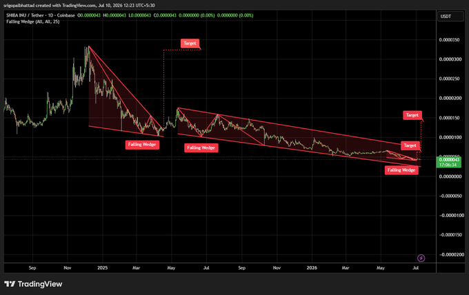 A TradingView chart of SHIBA INU (SHIB/USDT) on Coinbase displaying three descending "Falling Wedge" patterns with target price projections for July 2025 through 2026.
