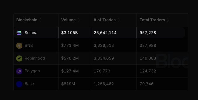 A table compares blockchain trading metrics, showing Solana leading with $3.105B in volume, 25,642,114 trades, and 957,228 traders, followed by BNB ($771.4M), Robinhood ($570.2M), Polygon ($127.4M), and Base ($819M). The post suggests Blast will "fix this," implying the platform aims to compete with or surpass these established blockchains in trading activity.
