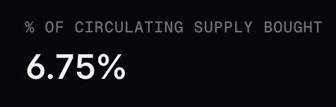 Simple black screen displaying '6.75%' under the heading '% OF CIRCULATING SUPPLY BOUGHT'.