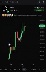 A trading chart showing the "Pixel" token (PIXEL/X), displaying a candlestick graph with prices ranging up to $34.15M, indicating a massive upward price movement.
