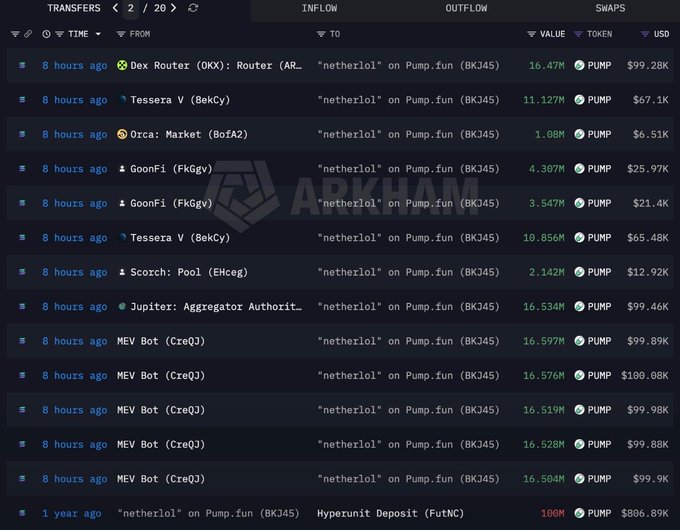 The image displays an Arkham Intelligence transfers page showing multiple inflows of the "netherlol" token on Pump.fun (BKJ45), with significant PUMP token purchases ranging from 1.08M to 16.534M PUMP (valued between $6,510 and $100,080) occurring 8 hours ago from various sources including MEV Bot (CreQJ), Jupiter Aggregator, Tessera V (BekCy), Dex Router, Orca Market, GoonFi, alongside a year-old Hyperunit Deposit of 100M PUMP ($806,890).

This data supports the post's narrative about whale accumulation of PUMP tokens, showing the on-chain transfer activity that reveals large PUMP purchases potentially indicating smart money positioning, though the transfers shown are inflows rather than withdrawals from MEXC as referenced in the post.