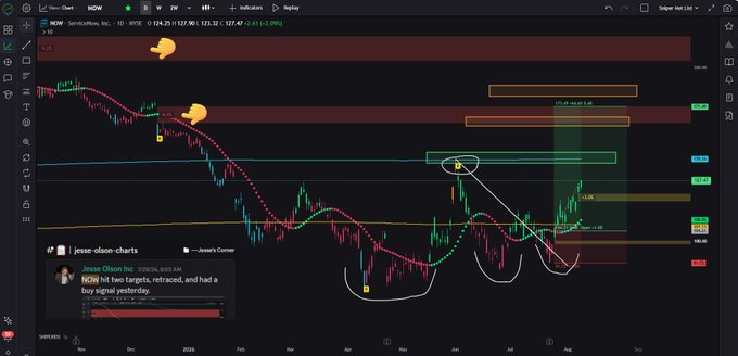 A TradingView chart displays ServiceNow ($NOW) daily price action trading around $118-127, with technical annotations showing a downward trend followed by a bullish reversal toward multiple target zones marked as orange and green boxes, alongside a post from Jesse Olsen noting "$NOW hit two targets, retraced, and had a buy signal yesterday."