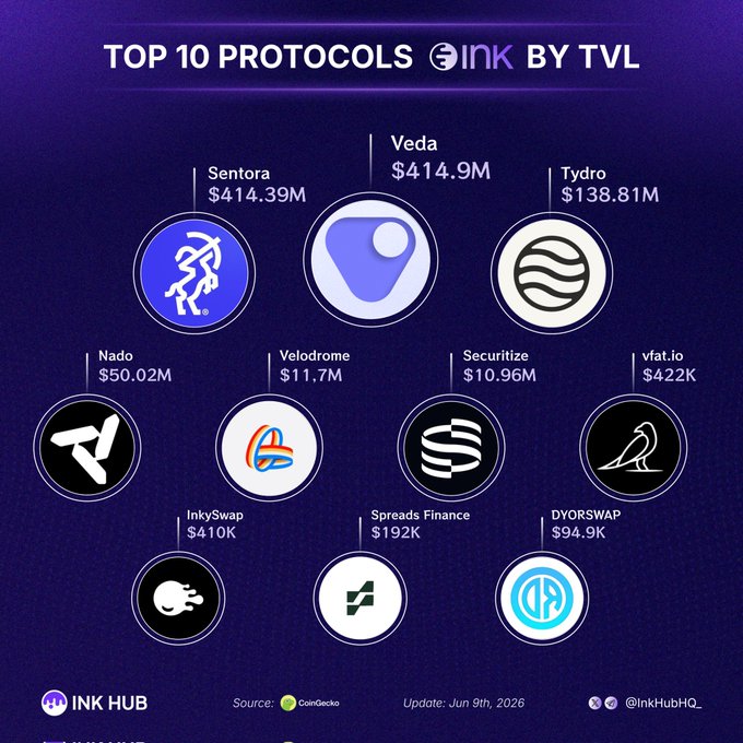 The image displays a colorful pie chart that shows the top ten Protocols by Vinkehq Capital, as seen from the perspective of Ink Hub. The chart highlights the most popular protocols among the capital pool's investments. It also includes the largest investors for each protocol, giving insights into their financial support and involvement in the blockchain space.