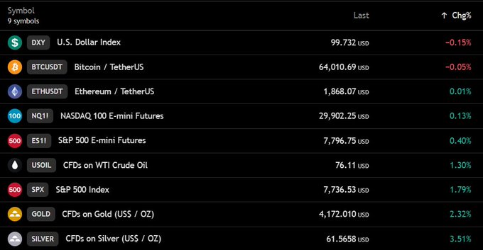 A financial dashboard displays 9 symbols with their latest prices and percentage changes, showing Bitcoin (BTCUSDT) at $64,010.69 (-0.05%) and Ethereum (ETHUSDT) at $1,868.07 (+0.01%), alongside U.S. Dollar Index (DXY) at 99.732 (-0.15%), Nasdaq 100 futures (NQ1!) up 0.13%, and S&P 500 futures (ES1!) up 0.40%, directly corroborating the post's observations about Bitcoin hovering near $64K, declining dollar, and rising U.S. stock futures.