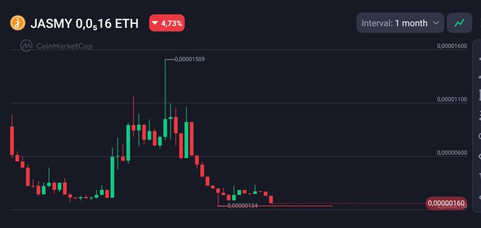 A cryptocurrency price chart from CoinMarketCap displays JASMY trading at 0.0000160 ETH, showing a 4.73% decrease over a 1-month interval with red and green candlesticks.