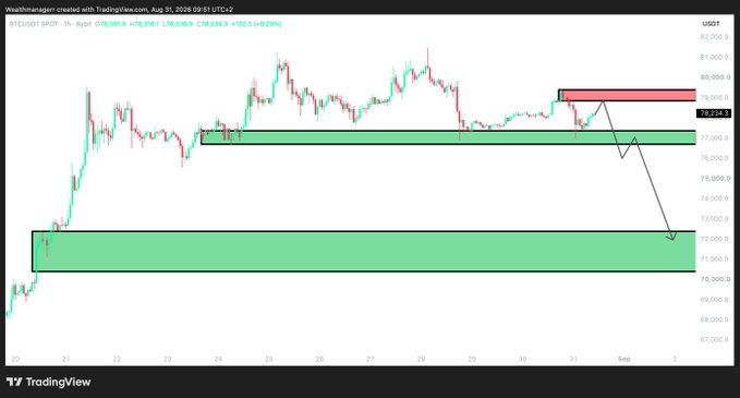 The image shows a TradingView 1-hour candlestick chart of BTC/USDT from late July to early September, displaying key support zones around $71,000–$72,500 (green) and a resistance zone near $80,500 (red), with the price at $78,214, illustrating the consolidation setup referenced in the caption.