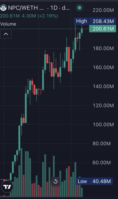 The post highlights the resilience of $NPC, and the image shows its daily chart against WETH, displaying a strong uptrend with prices climbing from around 40M (Low) to a high of 208.43M and currently trading at 200.61M, reflecting +2.19% gains. The post's claim that a new all-time high is imminent is supported by the chart's near-vertical ascent and consistent buying volume (200.61M volume, +2.19%) visible on the right edge.