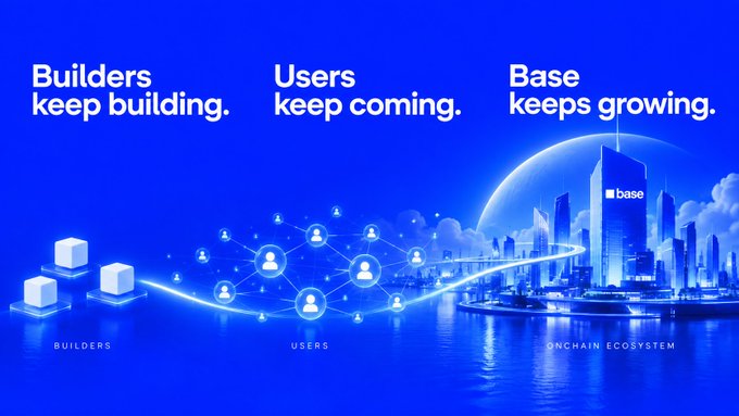 A futuristic blue-toned graphic depicts the Base ecosystem's growth, showing interconnected "Builders" (represented as cubes) flowing into a network of "Users" (shown as user icons linked together), which culminates in an expanding "Onchain Ecosystem" cityscape featuring a prominent "base" skyscraper, visually reinforcing the message that as builders build and users join, Base continues to grow.