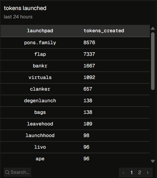 Screenshot of a data table titled 'tokens launched' showing launchpads and tokens_created in the last 24 hours, led by 'pons.family' with 8576.